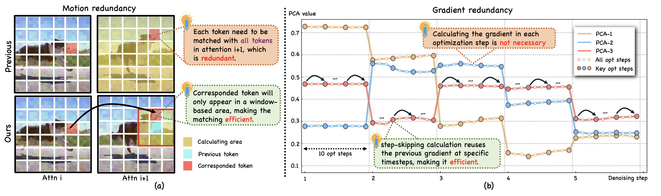 FastVMT: Eliminating Redundancy in Video Motion Transfer project overview